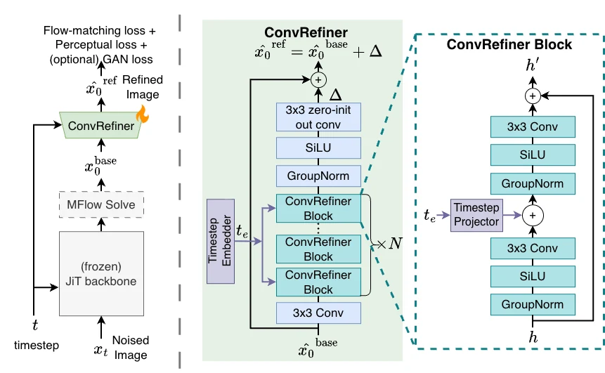 ConvRefiner architecture overview