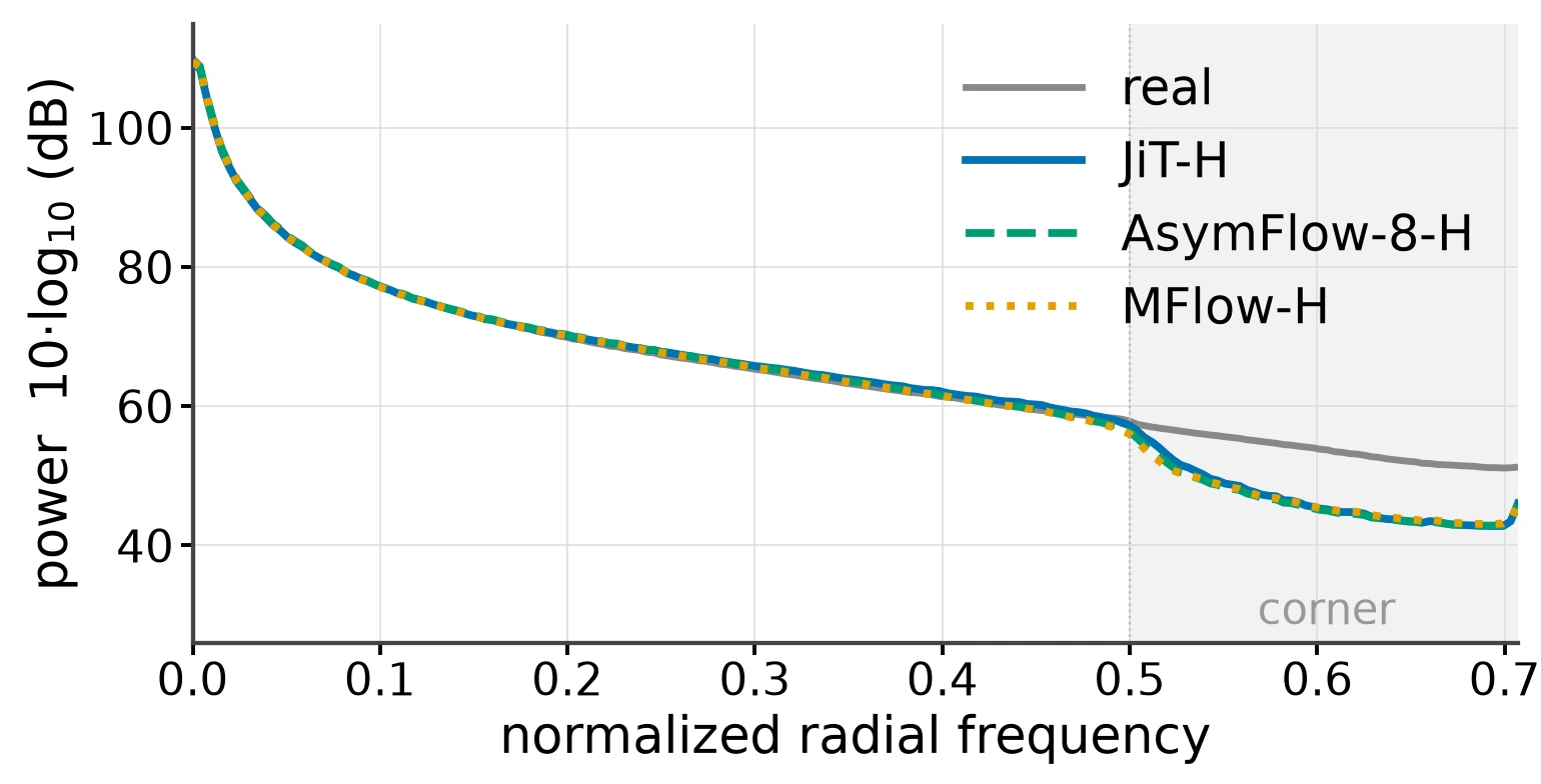 RAPS curves showing high-frequency deficit across JiT, AsymFlow and MFlow