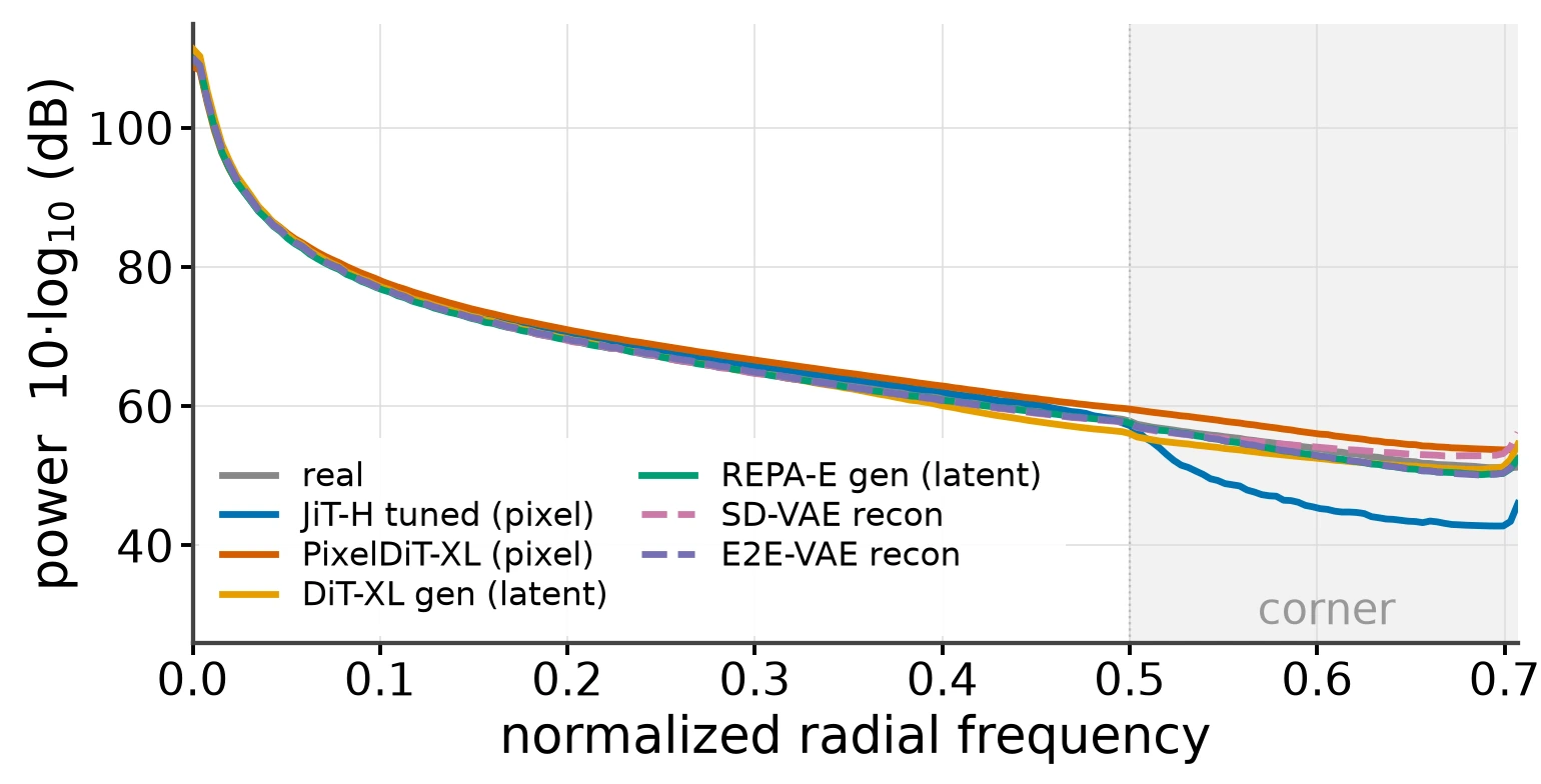 RAPS curves for latent models, VAE reconstructions and PixelDiT