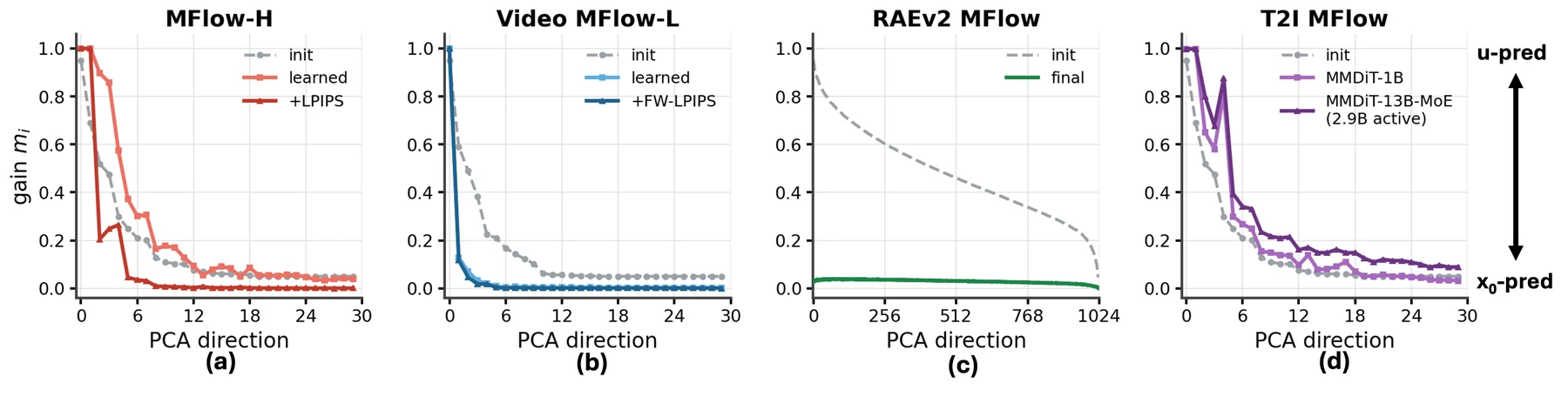 Learned MFlow gain curves across objective, domain, representation and capacity