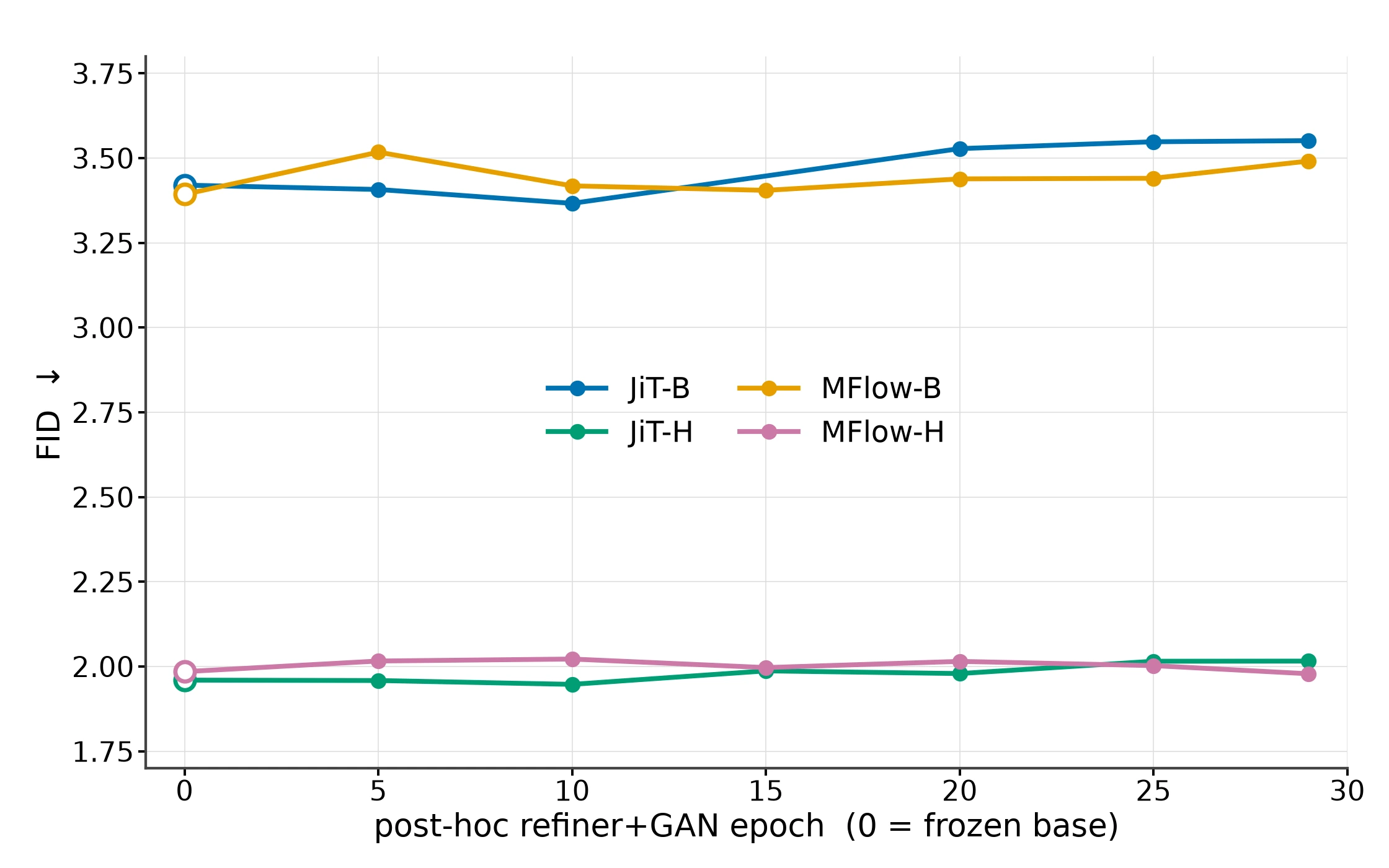 FID before and after ConvRefiner across four models