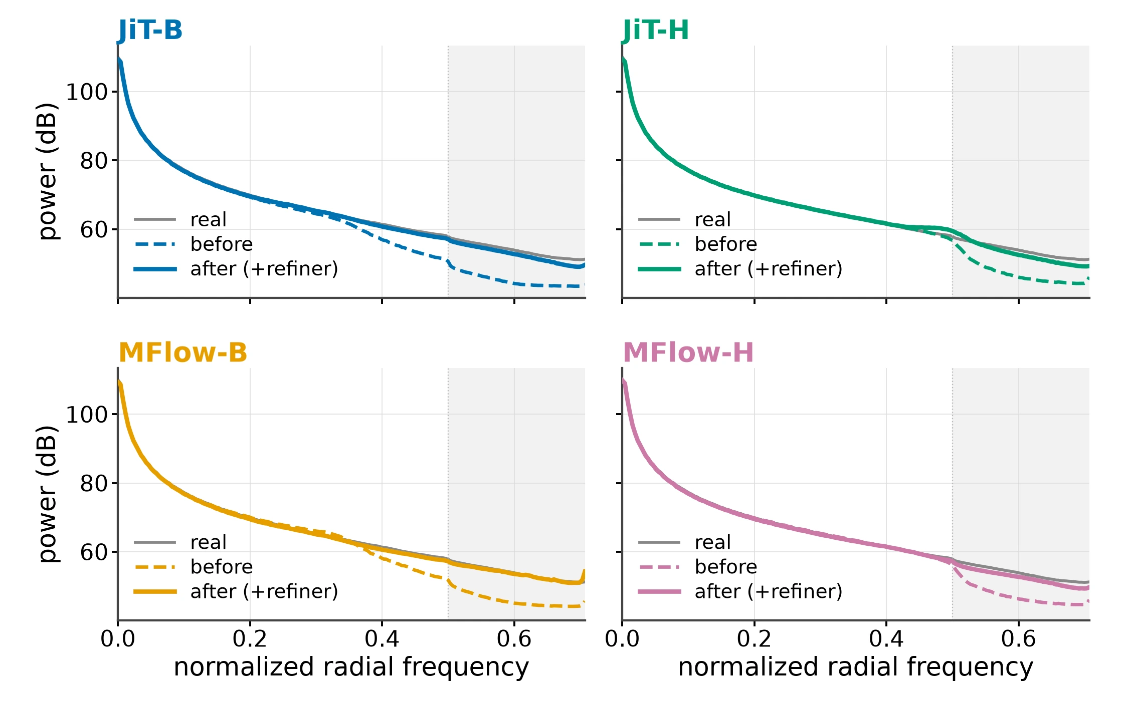 RAPS before and after ConvRefiner across four models