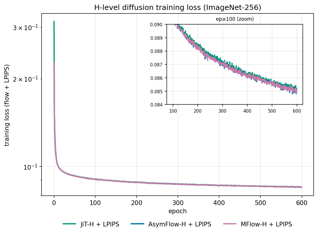 ImageNet H-level training loss for JiT, AsymFlow and MFlow