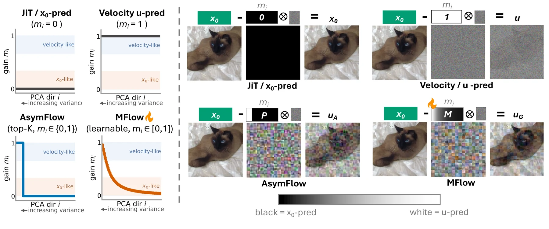 MFlow compared with x0-prediction, velocity prediction and AsymFlow
