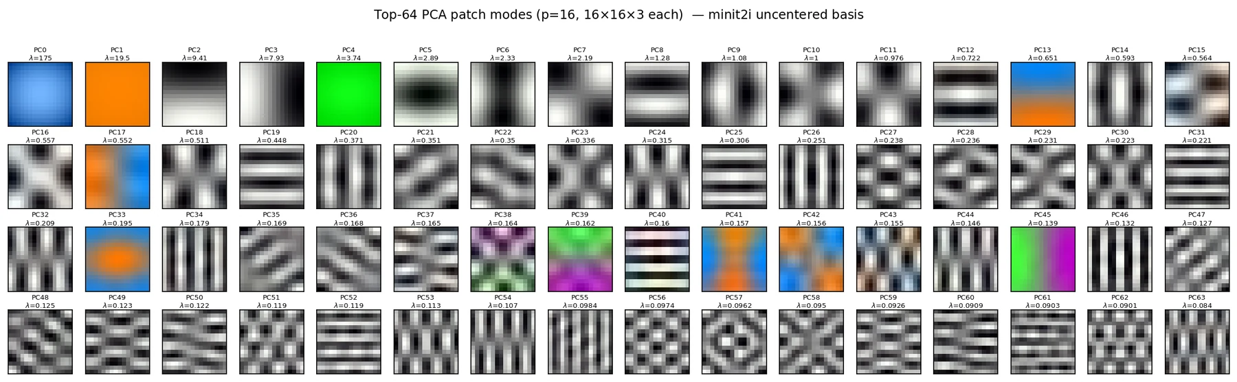 First 64 eigenvectors of the uncentered 16x16x3 patch-PCA basis