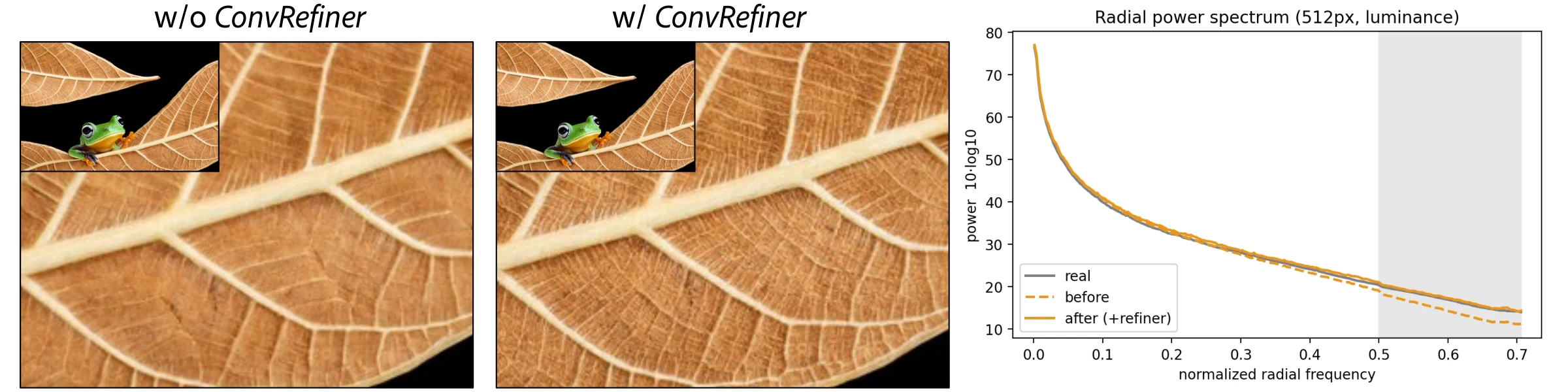 512px text-to-image crop without and with ConvRefiner, and the radial power spectrum before and after refinement